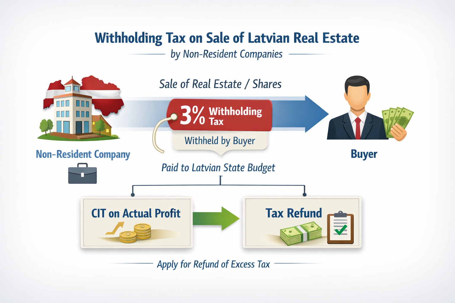 3% Withholding Tax on Sale of Latvian Real Estate by Non-Residents